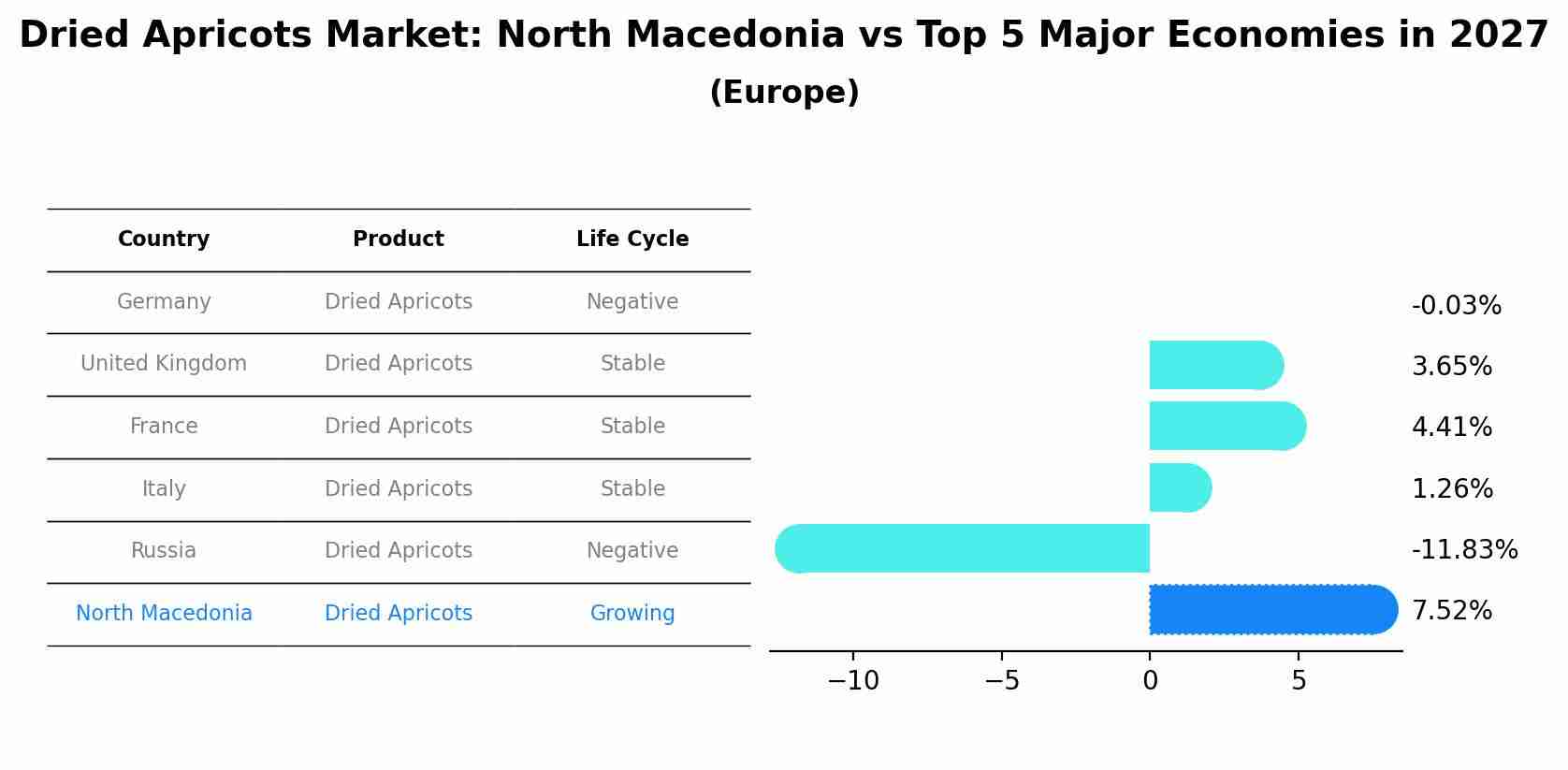 Dried Apricots Market: North Macedonia vs Top 5 Major Economies in 2027 (Europe)
